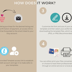 May include: A four-step infographic explaining how to use a digital template service. The steps are: 1. Purchase the template, 2. Access the template, 3. Customize the template, and 4. Print or download the template.