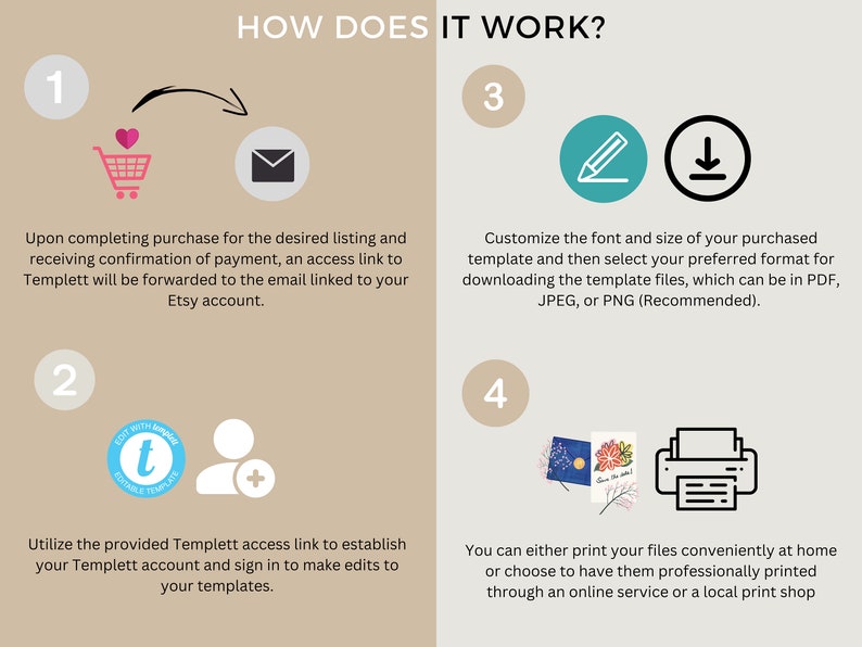 May include: A four-step infographic explaining how to use a digital template service. The steps are: 1. Purchase the template, 2. Access the template, 3. Customize the template, and 4. Download and print the template.