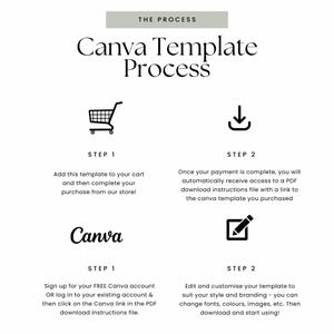 Op de afbeelding: Een witte afbeelding met de tekst "THE PROCESS" en "Canva Template Process". De stappen worden ge&iuml;llustreerd met pictogrammen en tekst: winkelwagen, downloadpijl en potlood. Instructies voor het gebruik van Canva-sjablonen.