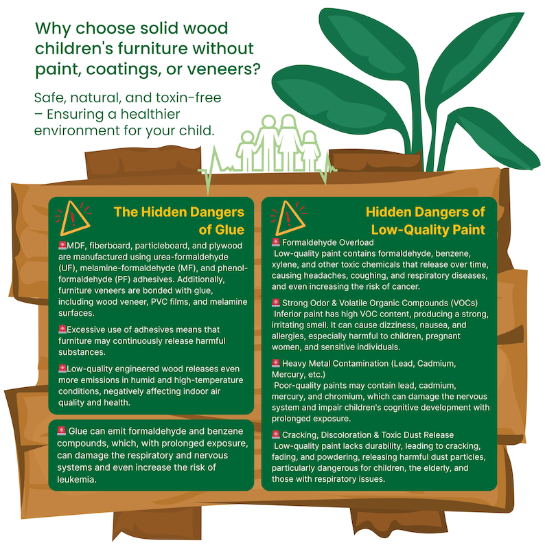 May include: An infographic on solid wood children's furniture, highlighting the dangers of glue and low-quality paint. The text explains the health risks associated with formaldehyde, VOCs, and heavy metals in furniture. The image features a wooden design with green accents.