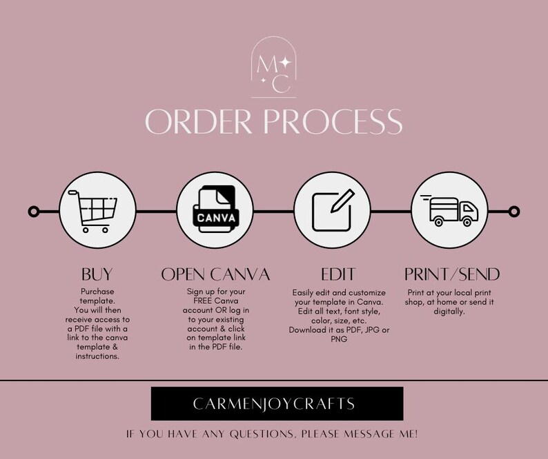 Peut inclure: Un graphique illustrant le processus de commande d'un produit num&eacute;rique. Les &eacute;tapes sont&nbsp;: Acheter, Ouvrir Canva, Modifier, Imprimer/Envoyer. Le graphique comprend des ic&ocirc;nes pour un panier d'achat, Canva, un crayon et du papier, et un camion de livraison. Le texte "M+C" est en haut du graphique. Le texte "CARMENJOYCRAFTS" est au milieu du graphique. Le texte "IF YOU HAVE ANY QUESTIONS, PLEASE MESSAGE ME!" est en bas du graphique.