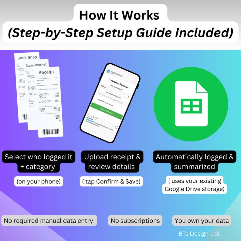 May include: Infographic showing the steps to use a receipt scanner app. The steps include selecting the category, uploading the receipt, and automatic logging. The text includes "How It Works" and "Step-by-Step Setup Guide Included".