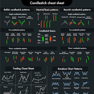 Könnte beinhalten: Ein dunkles, graues Candlestick-Cheat-Sheet mit weißen und grünen Diagrammen. Es enthält bullische, bärische und neutrale Muster, Handels- und Ausbruchsmuster sowie Divergenz-Cheat-Sheets. Der Text "Candlestick cheat sheet" steht oben.