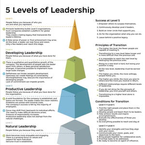 5 Levels of Leadership Poster –  Business, Coaching & Personal Growth – Printable PDF  Leadership Development Gift. PDF, JPG, ai, png