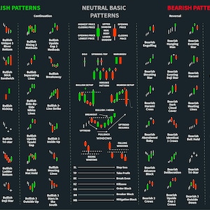 Może przedstawiać: Ciemny wykres przedstawia wzory świecowe używane w analizie finansowej. Jest podzielony na wzory bycze, neutralne i niedźwiedzie, z formacjami takimi jak Młot, Pochłonięcie i Harami. Idealny dla trader&oacute;w.