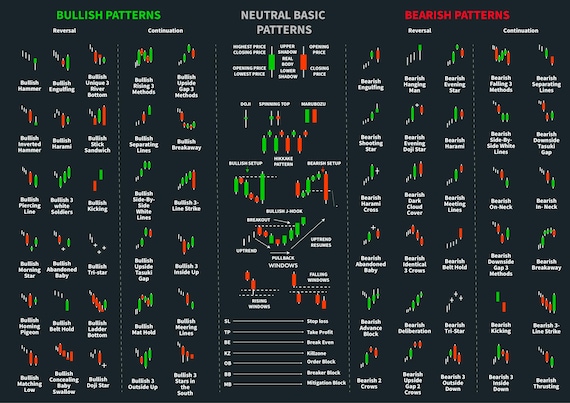 Candlestick Patterns Chart Patterns Poster. Cheat Sheet for Stock