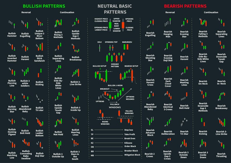 Może przedstawiać: Ciemny wykres przedstawia wzory świecowe używane w analizie finansowej. Jest podzielony na wzory bycze, neutralne i niedźwiedzie, z formacjami takimi jak Młot, Pochłonięcie i Harami. Idealny dla trader&oacute;w.