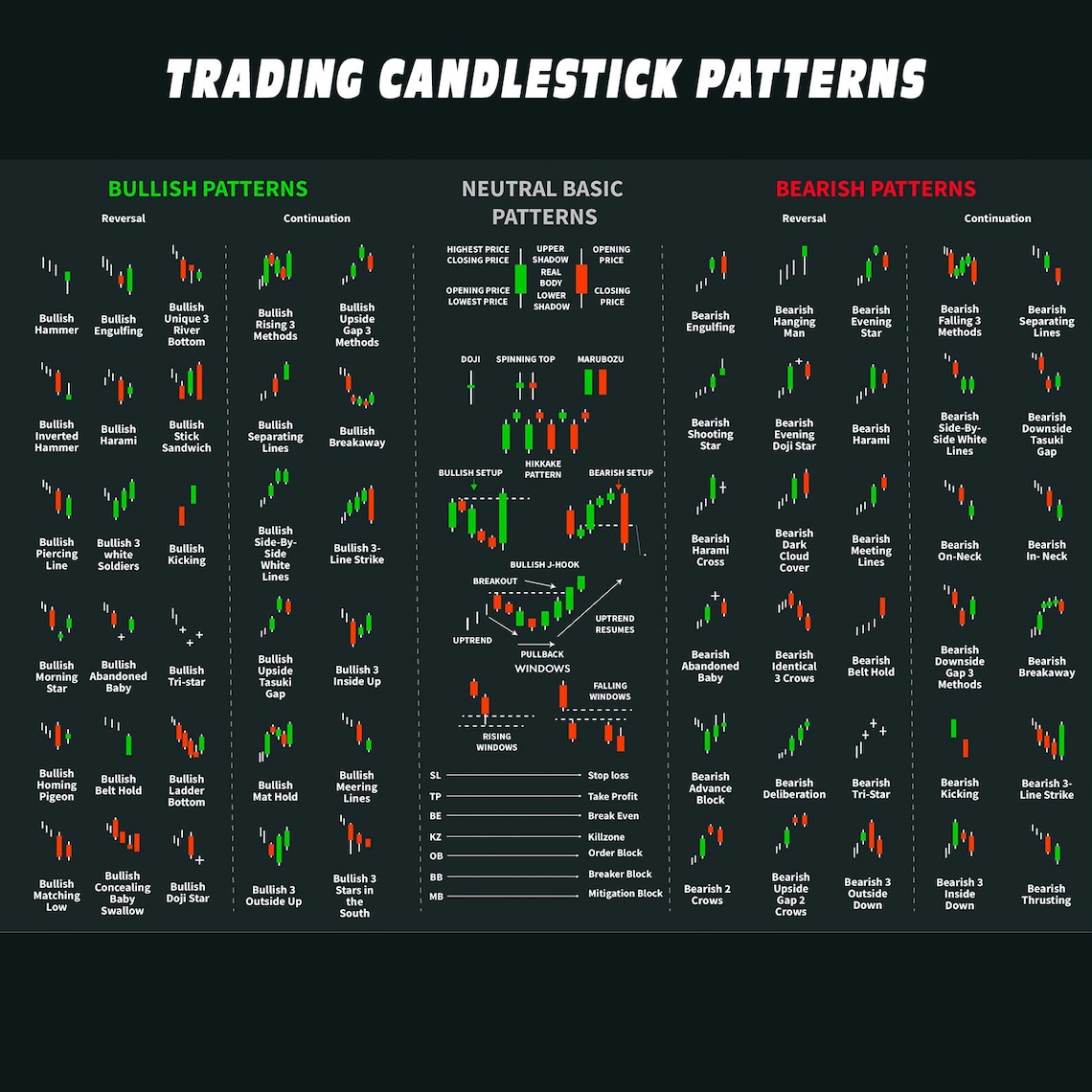 Candlestick Patterns Chart Patterns Poster. Cheat Sheet for Stock ...