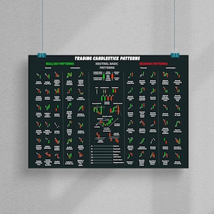 Może przedstawiać: Czarny plakat z napisem &bdquo;Trading Candlestick Patterns&rdquo; z zielonymi i czerwonymi diagramami. Plakat podzielony jest na sekcje dla wzor&oacute;w byczych, neutralnych i niedźwiedzich, z kt&oacute;rych każdy jest wyraźnie oznaczony.