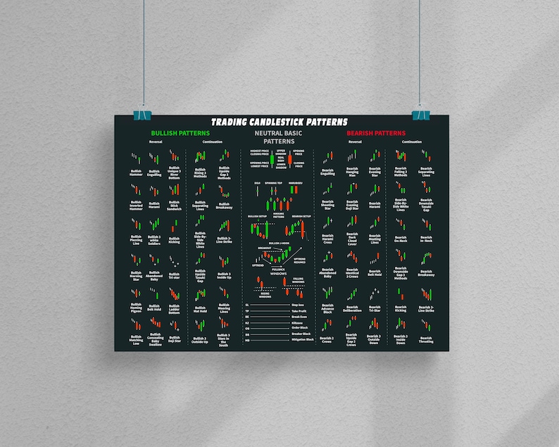 Może przedstawiać: Czarny plakat z napisem &bdquo;Trading Candlestick Patterns&rdquo; z zielonymi i czerwonymi diagramami. Plakat podzielony jest na sekcje dla wzor&oacute;w byczych, neutralnych i niedźwiedzich, z kt&oacute;rych każdy jest wyraźnie oznaczony.