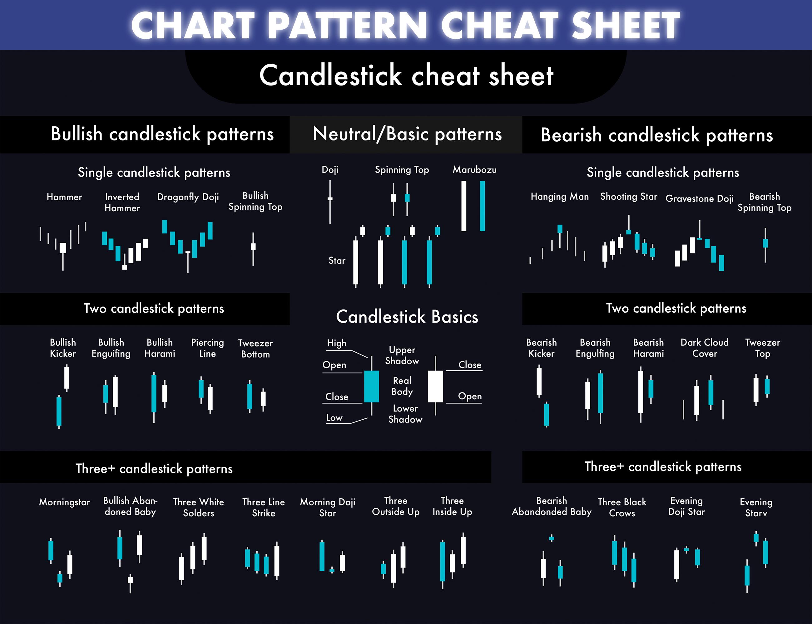 Candlestick Patterns. Stock Market. Cheat Sheet for Stock Market. Chart ...