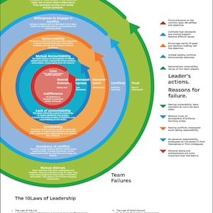 Puede incluir: Infografía que ilustra las "5 disfunciones de un equipo" y las "10 leyes del liderazgo". El diagrama circular muestra el éxito y los fracasos del equipo, con texto que describe cada disfunción y ley. La combinación de colores incluye verde, azul, naranja y rojo.