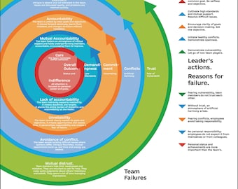 5 Dysfunkcji Zespołu – Plakat Przywództwa i Pracy Zespołowej PDF, JPG, ai, png