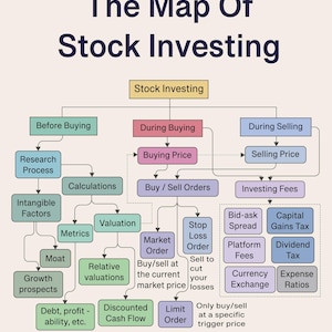 The Map of Stock Investing - Visual Guide to Stock Market Basics (Pdf, Jpg, Ai, Svg)