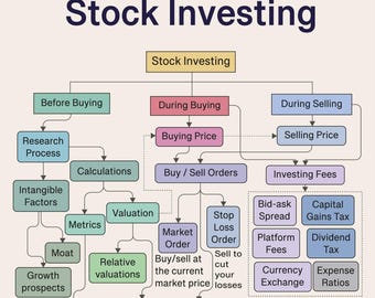 Mapa inwestycji giełdowych - wizualny przewodnik po podstawach rynku giełdowego (Pdf, Jpg, Ai, Svg)