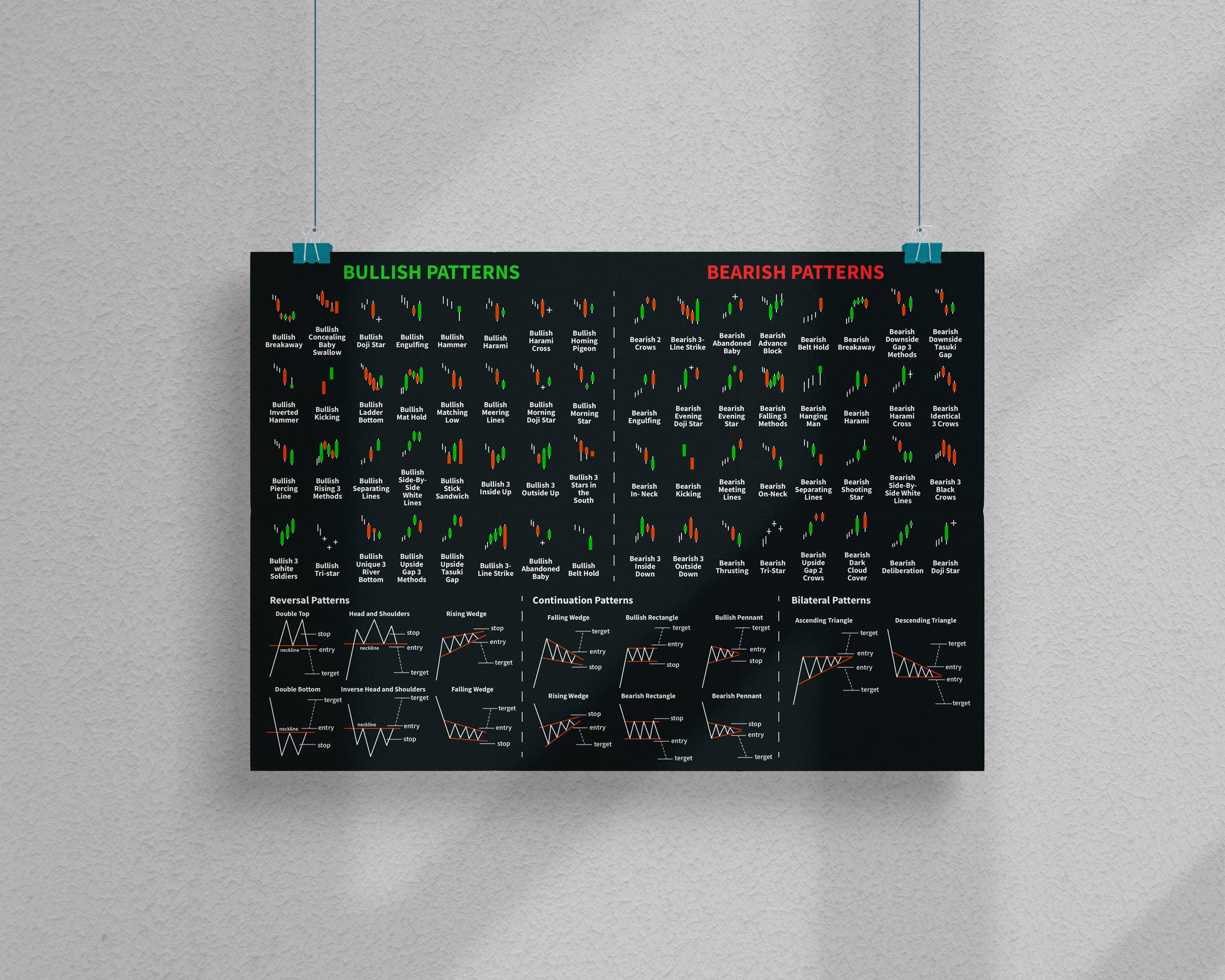 Candlestick Patterns Chart Patterns Poster. Cheat Sheet for Stock