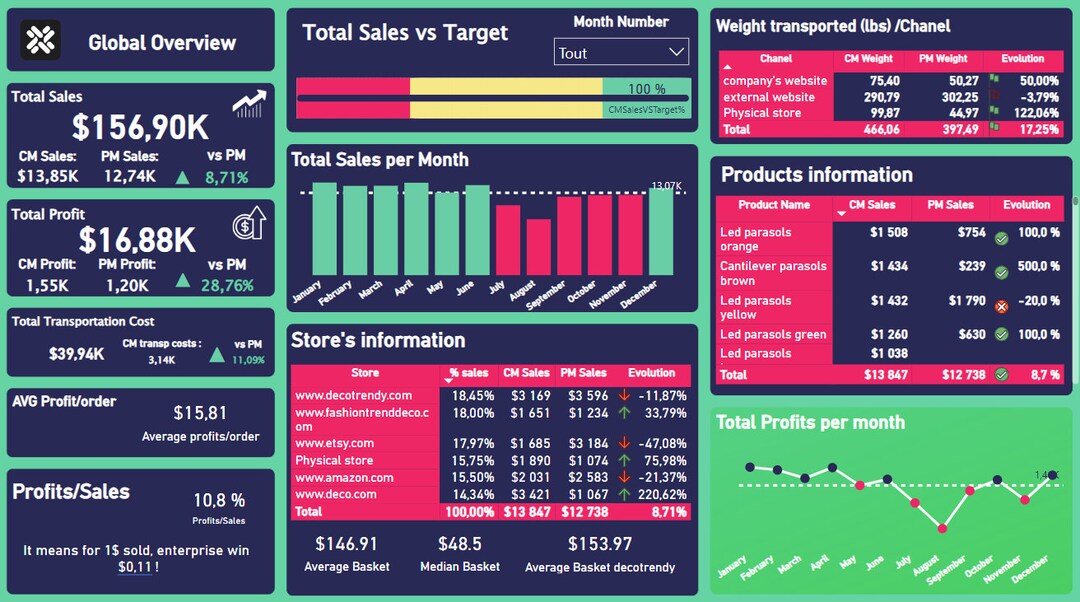 Template Microsoft Power BI Store Sales Dataset Etsy
