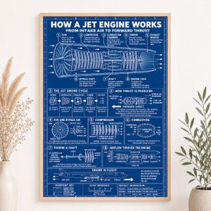May include: A blue and white educational poster titled How a Jet Engine Works, featuring detailed technical diagrams, cross-sections, and explanatory text describing the intake, compression, combustion, and exhaust processes of a jet engine.