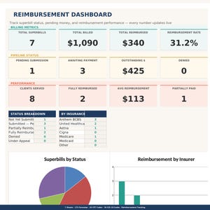 May include: A digital dashboard displaying reimbursement data. Key metrics include total superbills (7), total billed ($1,090), total reimbursed ($340), and a reimbursement rate of 31.2%. Additional sections show pipeline status, performance, status breakdown, and insurance details.