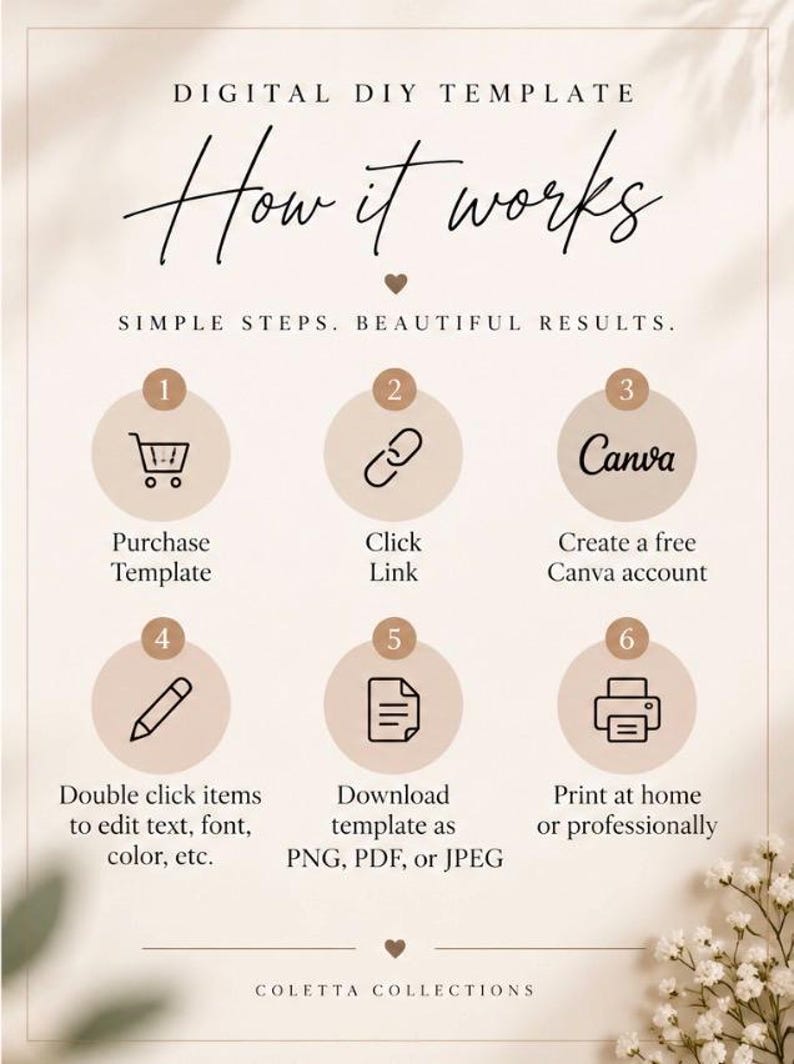 May include: A digital DIY template instruction guide titled How it works, featuring six numbered steps with icons for purchasing, clicking a link, using Canva, editing text, downloading files, and printing. The text includes Coletta Collections.