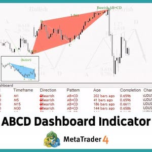 Può includere: Un grafico che mostra un modello ribassista AB=CD sulla coppia di valute AUDUSD. Il grafico mostra il modello su quattro diversi intervalli di tempo: M1, M5, M15 e M30. Il grafico mostra anche l'età del modello, la percentuale di completamento e il simbolo del grafico.