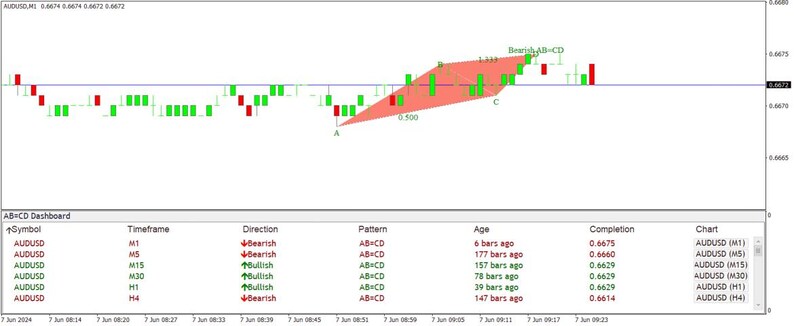 abcd chart pattern indicator for mt4 Images High... ABCD Dashboard Indicator MT4 Harmonic Pattern - Etsy