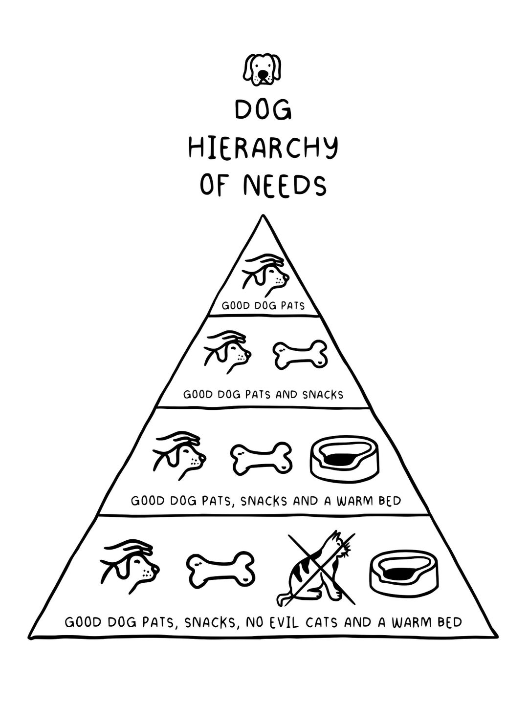 A Dog's Hierarchy of Needs based on Maslow's Etsy