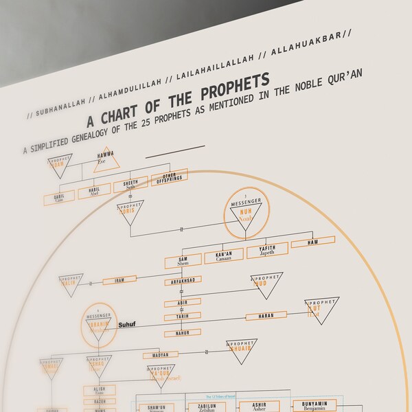Digital Islamic Print Of A Chart Of The Prophets in Islam
