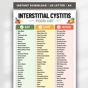 以下が含まれることがあります： Interstitial Cystitis Food Listというタイトルの情報チャート。Eat（緑）、Limit（黄）、Avoid（赤）の3つの色分けされた列で構成されています。各カテゴリーの下には、アイコンと共に様々な食品リストが記載されています。