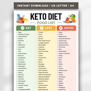 May include: A Keto Diet food list chart featuring three columns labelled Eat, Limit, and Avoid. The Eat column is green, Limit is yellow, and Avoid is red. The chart includes illustrations of various foods like salmon, eggs, and fruits at the top.