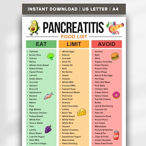 May include: A Pancreatitis Food List chart featuring three color-coded columns labeled Eat, Limit, and Avoid. The green column lists foods to eat, the orange column lists foods to limit, and the red column lists foods to avoid, with illustrations.