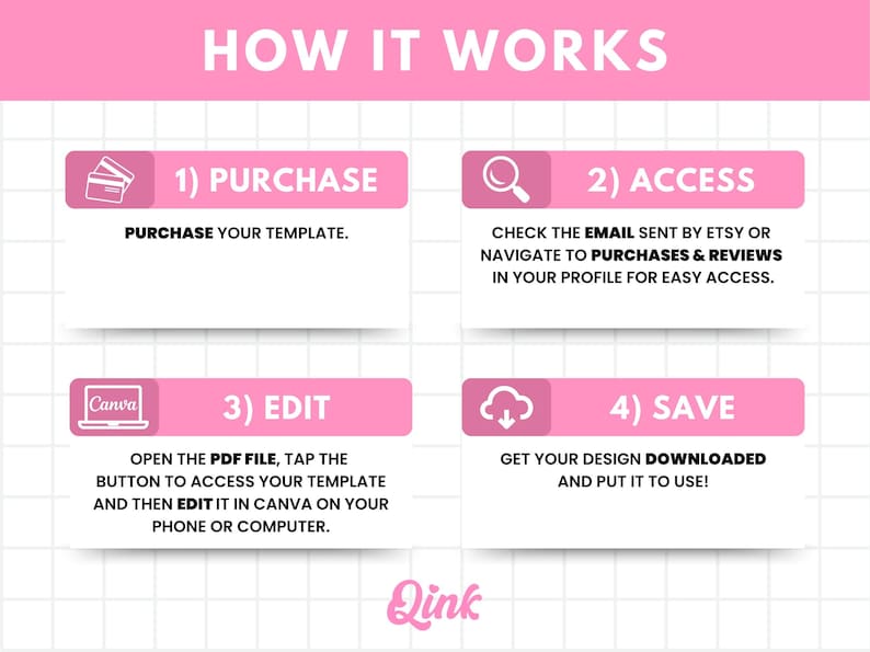 Puede incluir: Una infograf&iacute;a rosa y blanca titulada "HOW IT WORKS" (C&Oacute;MO FUNCIONA) con cuatro pasos: Comprar, Acceder, Editar y Guardar. Cada paso est&aacute; en un rect&aacute;ngulo rosa con un icono e instrucciones. El logotipo de Qink est&aacute; en la parte inferior.