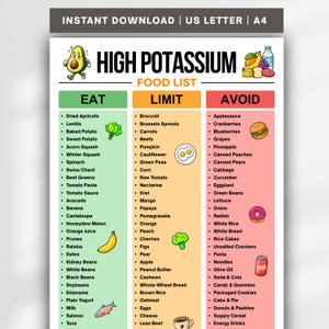 Può includere: Un elenco di alimenti ad alto contenuto di potassio suddiviso in tre colonne intitolate Eat, Limit e Avoid. La colonna verde elenca i cibi da mangiare, quella arancione da limitare e quella rossa da evitare, con varie illustrazioni.