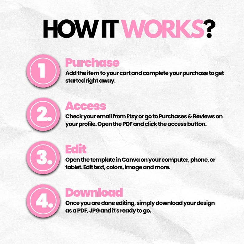 May include: Infographic titled "HOW IT WORKS?" with four steps: Purchase, Access, Edit, and Download. Each step is in a pink circle with a number. The text explains how to buy, access, edit, and download a design.