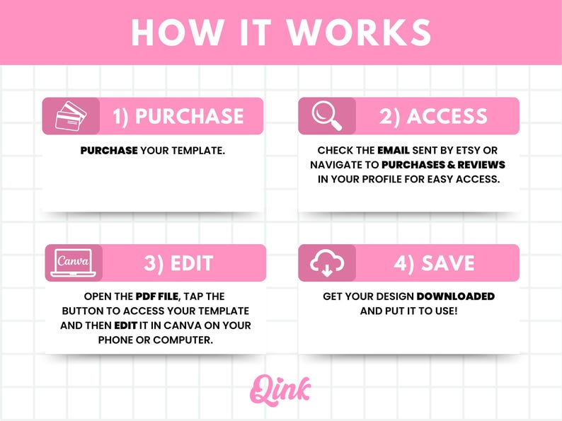 Pu&ograve; includere: Un'infografica rosa e bianca intitolata "HOW IT WORKS" con quattro passaggi: Acquista, Accedi, Modifica e Salva. Ogni passaggio &egrave; in un rettangolo rosa con un'icona e una descrizione corrispondenti. Il logo Qink &egrave; in basso.