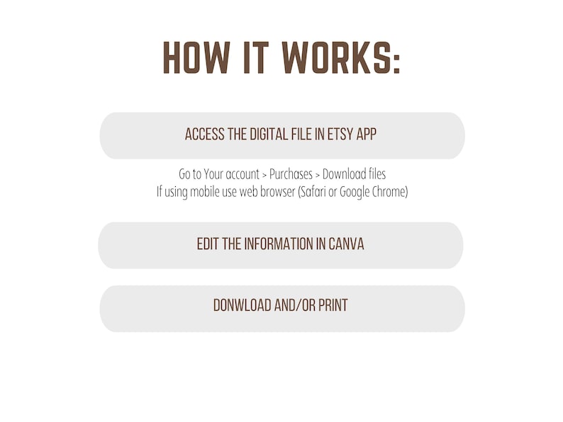 May include: A graphic with the text "HOW IT WORKS:" followed by instructions on accessing, editing, and downloading a digital file. The steps include accessing the file in the Etsy app, editing in Canva, and downloading or printing.