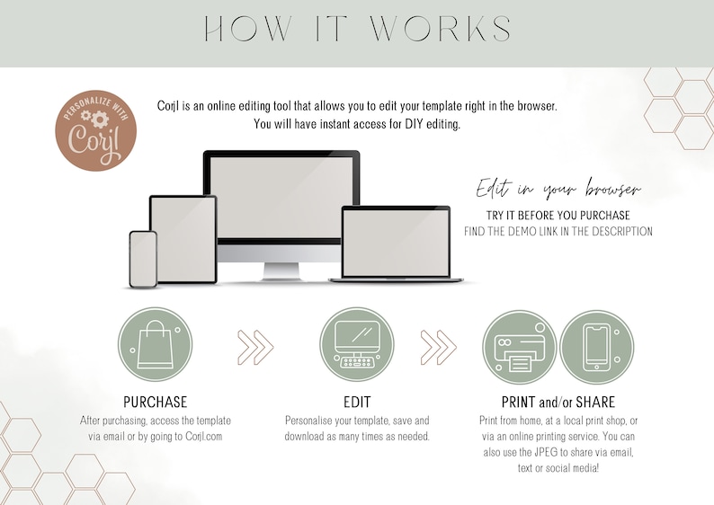 May include: An infographic titled "HOW IT WORKS" shows a step-by-step guide for using an online editing tool. The steps include purchasing, editing, and printing or sharing. The image includes a computer, tablet, laptop, and phone.