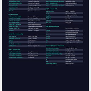 May include: A dark-themed SSH Commands Quick Reference guide featuring organized sections for basic connections, key management, config files, secure copy, port forwarding, SFTP, session shortcuts, and common server commands with white text.