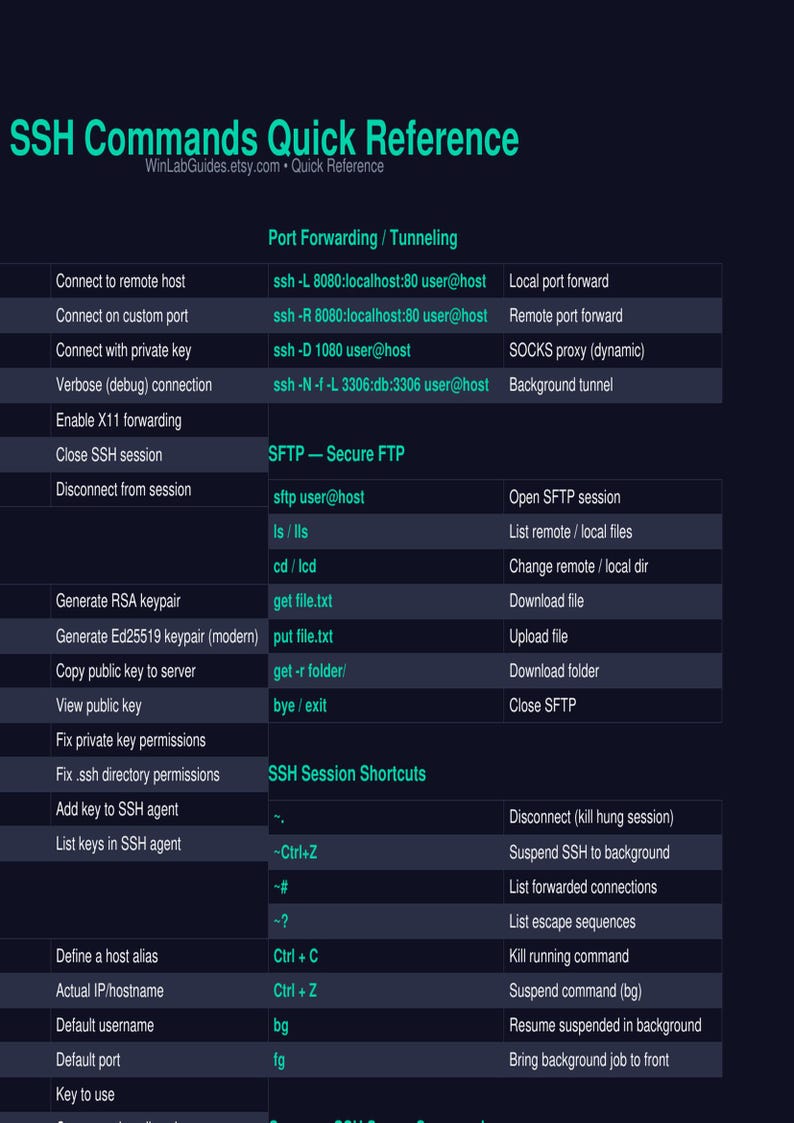 May include: A dark blue reference chart titled SSH Commands Quick Reference. It features a table with columns for command descriptions, specific SSH syntax like ssh -L 8080:localhost:80 user@host, and functional categories including Port Forwarding, SFTP, and SSH Session Shortcuts.