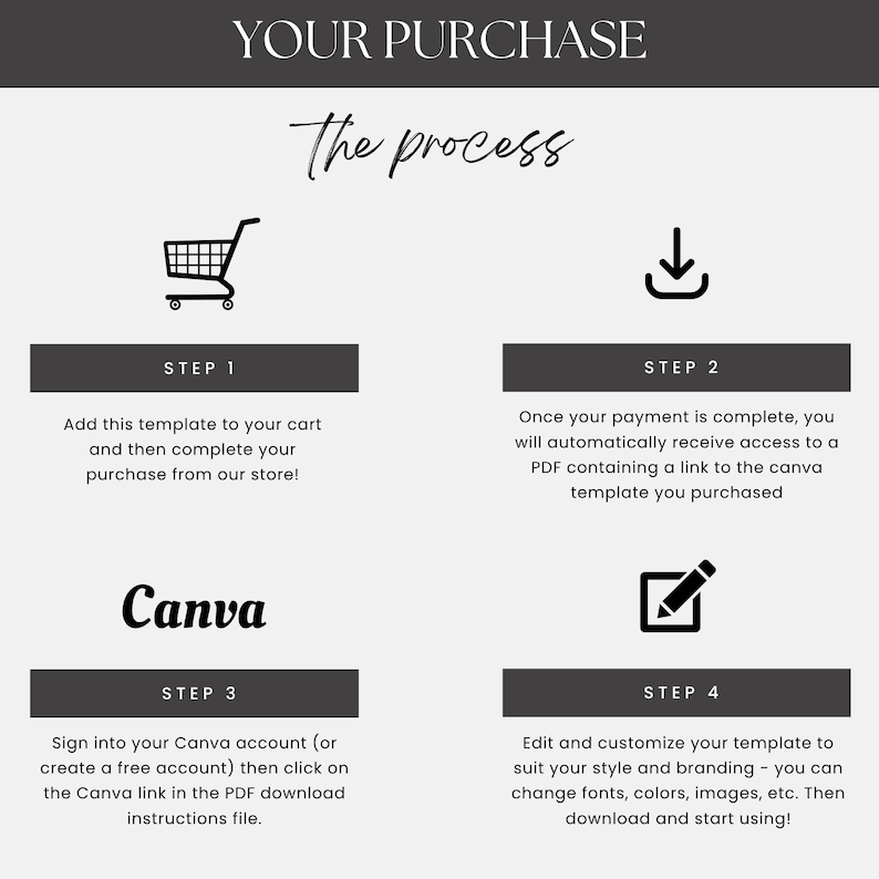 May include: A graphic with the text "YOUR PURCHASE" and "The process". It details a four-step guide: adding a template to a cart, completing payment, accessing a PDF, and editing the template in Canva.