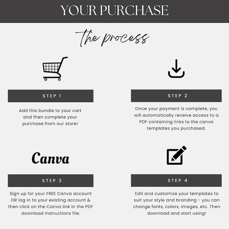 May include: A graphic with the text "YOUR PURCHASE" and "The process". It details a four-step process: adding a bundle to a cart, completing payment, accessing a PDF with Canva template links, and editing templates. Includes a shopping cart icon.