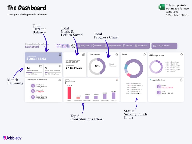 May include: A dashboard with a purple and white color scheme, showing a sinking fund tracker. The dashboard includes a total current balance of $203,165.63, a total goals and left to saved amount of $468,142.37, a total progress chart showing 43% progress, a status sinking funds chart, and a top 5 contributions chart.