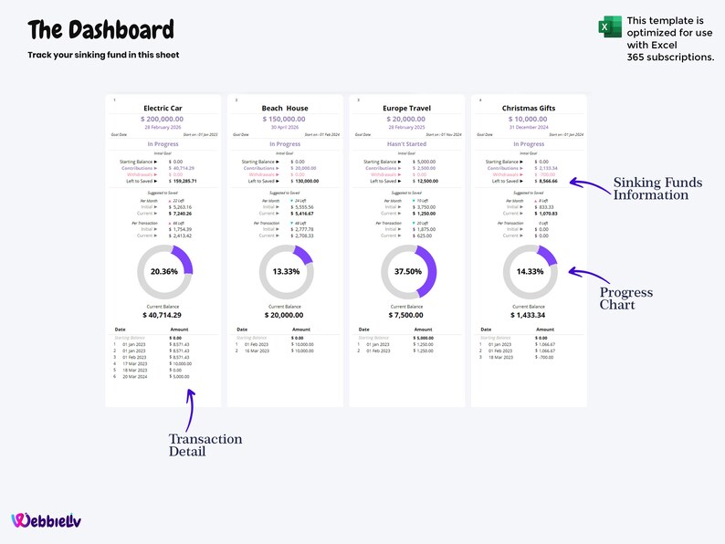 May include: A dashboard with four sections, each representing a different sinking fund goal: Electric Car, Beach House, Europe Travel, and Christmas Gifts. Each section shows the goal amount, current balance, progress chart, and transaction details. The dashboard is designed to track savings progress towards each goal.
