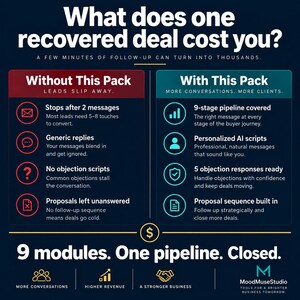 Puede incluir: Una infografía azul oscuro titulada What does one recovered deal cost you? que compara resultados comerciales sin y con un paquete específico. Enumera características como un pipeline de 9 etapas, scripts de IA y respuestas a objeciones.
