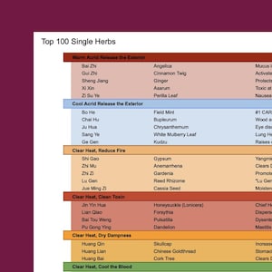 Könnte beinhalten: Eine Tabelle mit dem Titel "Top 100 Single Herbs", die verschiedene Kräuter nach Kategorien auflistet. Kategorien sind "Warm Acrid Release the Exterior" und "Clear Heat, Reduce Fire". Der Text ist schwarz auf weißem und farbigem Hintergrund.