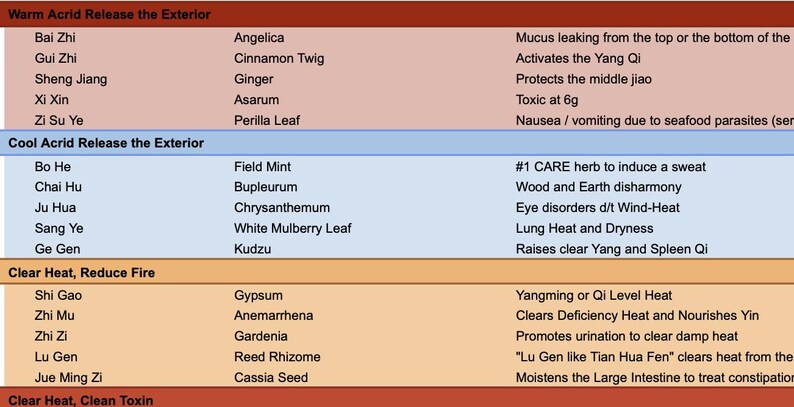 Top 100 Single Chinese Herbs Quick Cheat Sheet — 