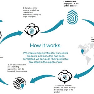 May include: A diagram showing how a product's origin can be verified using a unique fingerprint. The process involves collecting samples, analyzing them, storing the fingerprint in a database, and testing samples from the market to verify the origin. The diagram includes a cotton plant, a fingerprint icon, a world map, and a logo for Oritain.