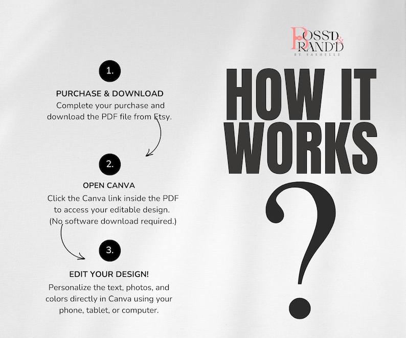May include: An informational graphic with the text "HOW IT WORKS" in large, bold, black letters. The steps are numbered and include purchasing, opening Canva, and editing the design. The graphic is on a white background.