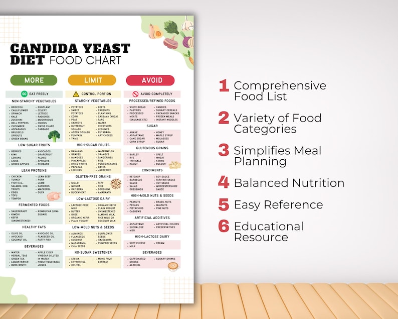 May include: A Candida Yeast Diet food chart, detailing foods to eat freely, limit, and avoid. Categories include non-starchy vegetables, low-sugar fruits, lean proteins, and fermented foods. The chart also lists the benefits of the chart.