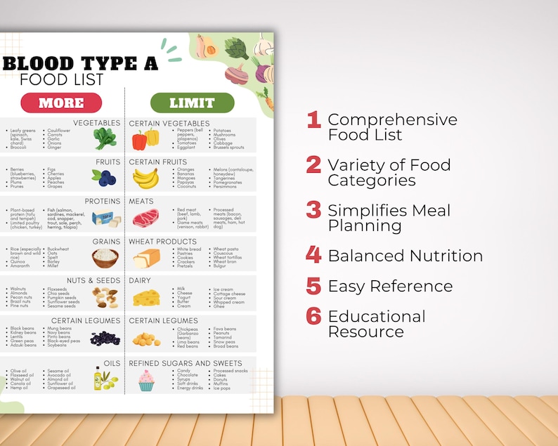 May include: A colourful chart titled "Blood Type A Food List" with a list of foods to eat more of and foods to limit. The chart is divided into categories such as vegetables, fruits, proteins, grains, nuts & seeds, dairy, certain legumes, oils, and refined sugars and sweets. The chart also includes a list of six benefits of following a blood type diet.